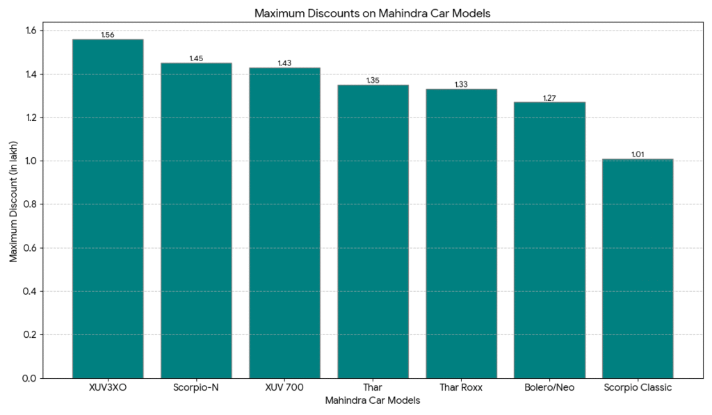 Mahindra car discounts