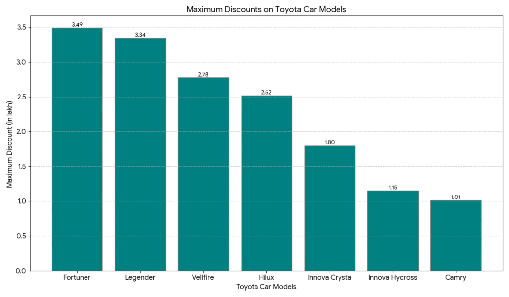 Toyota car discounts