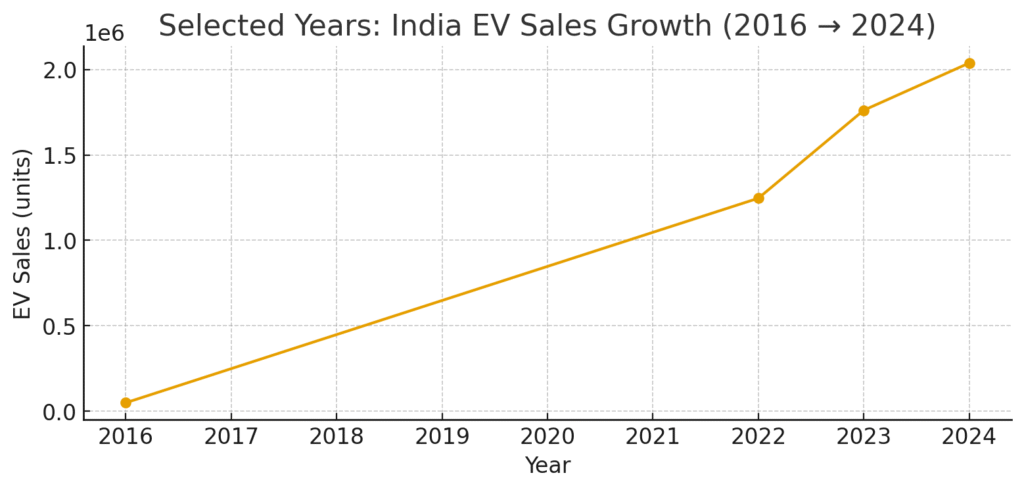 India EV Sales growth
