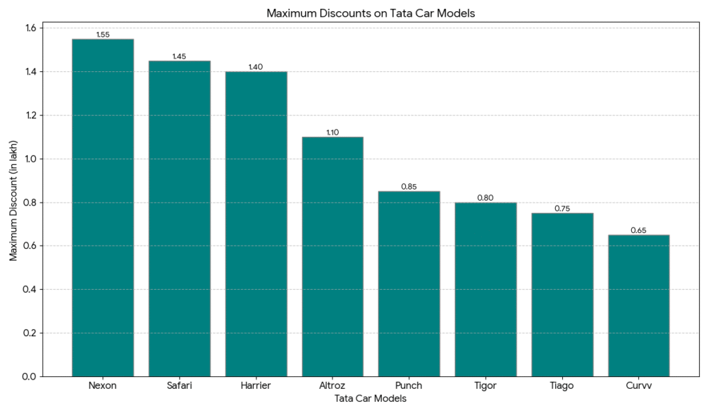 Tata car discounts
