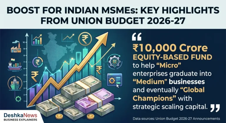₹10,000 Crore SME Growth Fund - Union Budget 2026-27